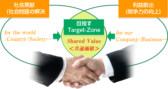 CSV(Creating Shared Value)