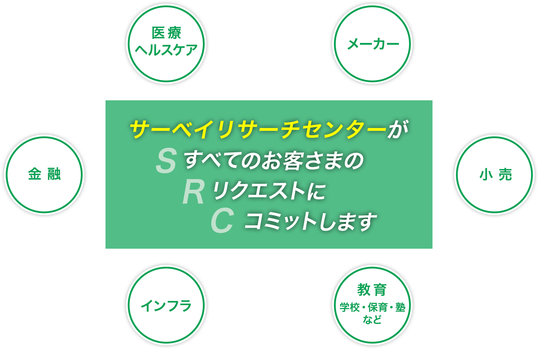 サーベイリサーチセンターがすべてのお客さまのリクエストにコミットします