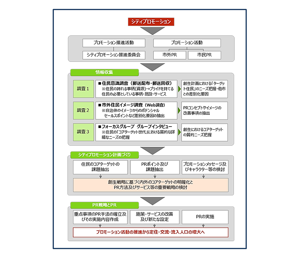 シティプロモーション計画事業 ソリューション 詳細 総合調査会社サーベイリサーチセンター