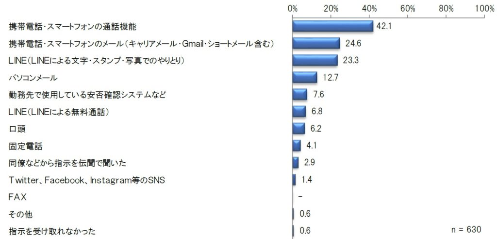 大阪府北部地震（出勤困難）に関する調査_指示の受け取り手段