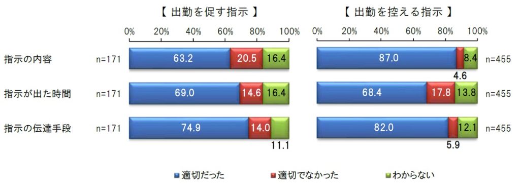 大阪府北部地震（出勤困難）に関する調査_指示に対する評価
