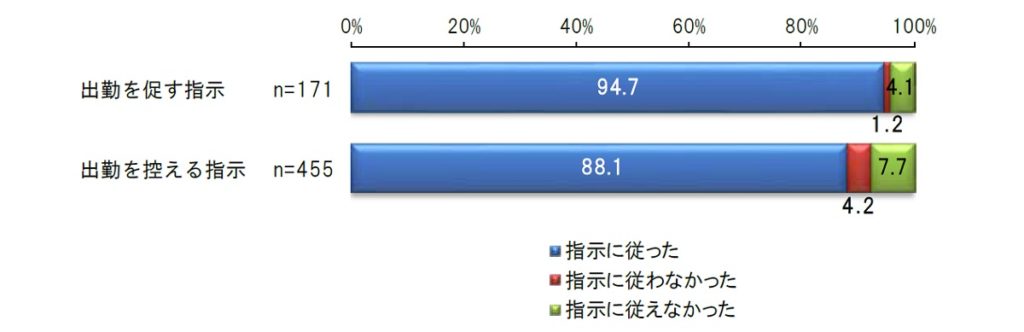 大阪府北部地震（出勤困難）に関する調査_指示に従ったかどうか
