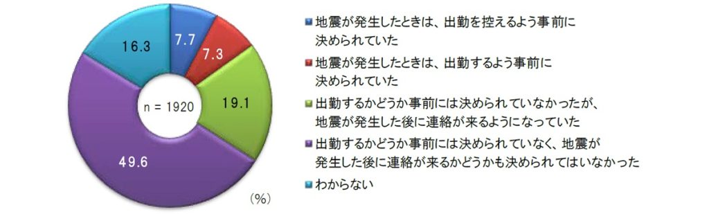 大阪府北部地震（出勤困難）に関する調査_地震災害時の出勤に関するルール