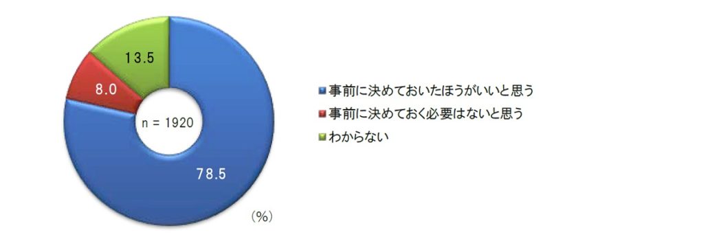大阪府北部地震（出勤困難）に関する調査_地震発生時の出勤に関しての取り決めの必要性