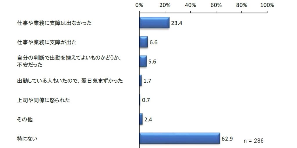 大阪府北部地震（出勤困難）に関する調査_出勤しなかったことや勤務先が地震の影響で休みになったことによる影響