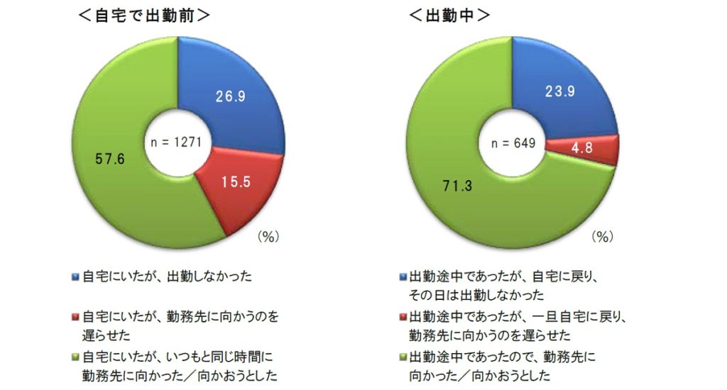 大阪府北部地震（出勤困難）に関する調査_出勤の判断