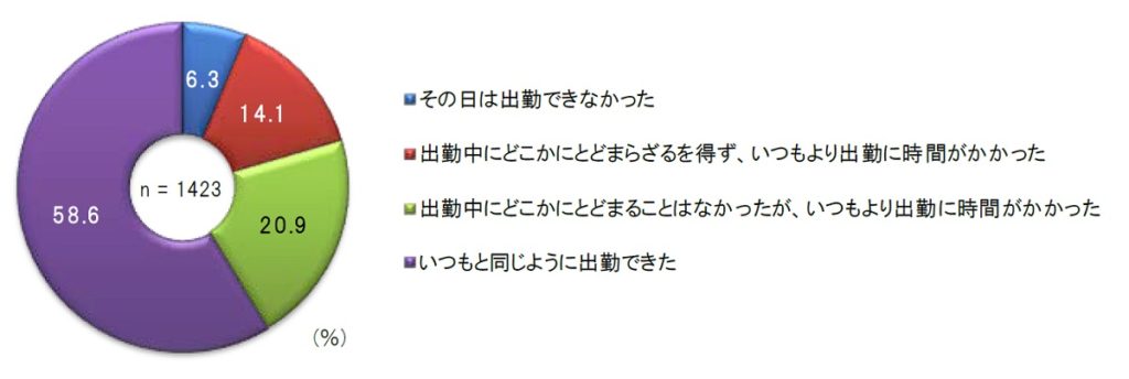 大阪府北部地震（出勤困難）に関する調査_出勤状況