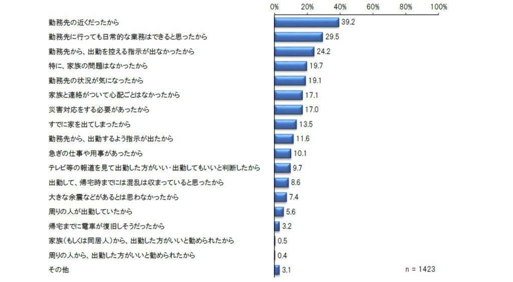 大阪府北部地震（出勤困難）に関する調査_出勤理由