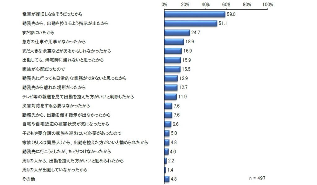 大阪府北部地震（出勤困難）に関する調査_出勤しなかった理由