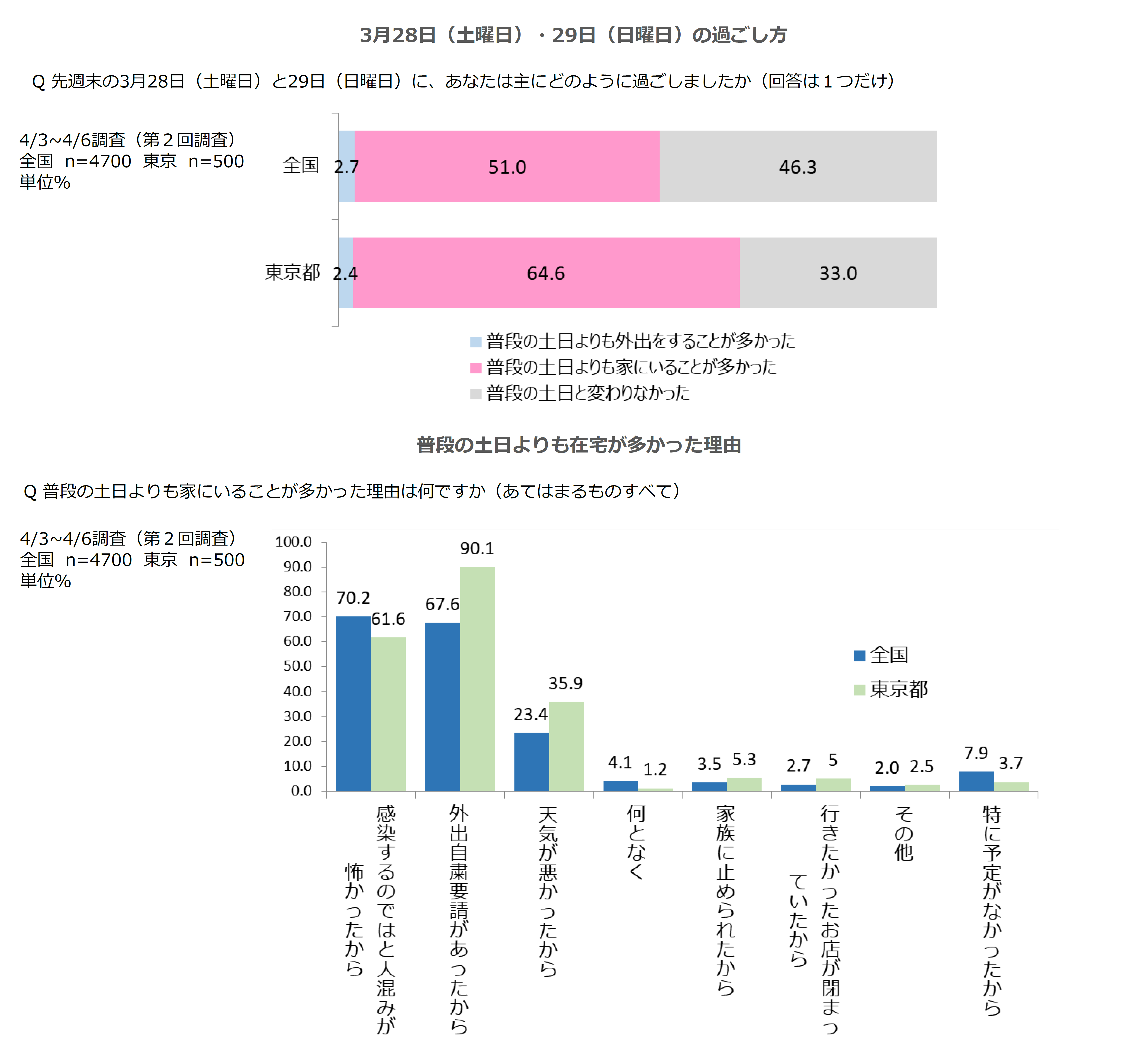 緊急調査 第２回 新型コロナウイルス感染症に関する国民アンケート 自主調査レポート 総合調査会社サーベイリサーチセンター