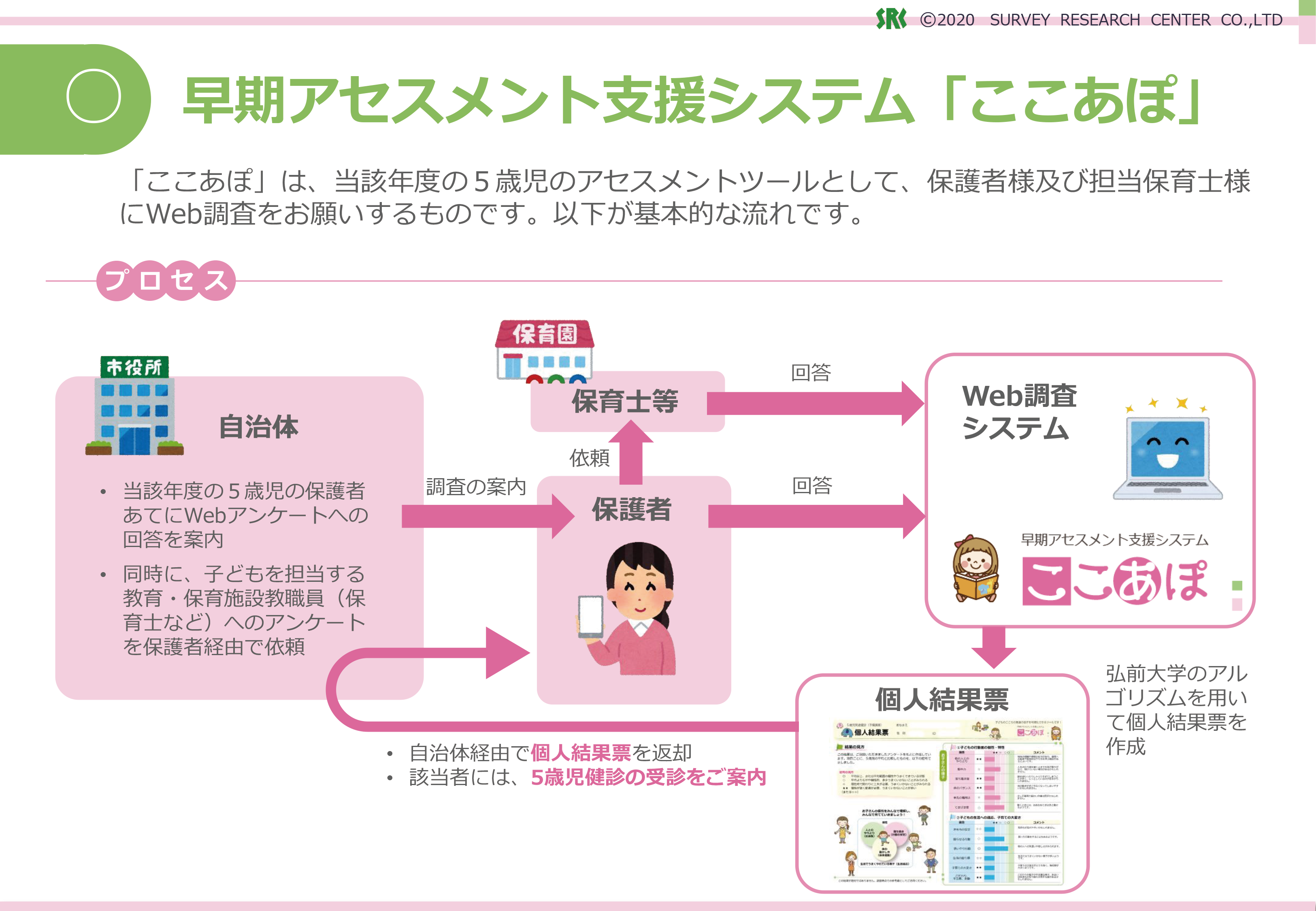 子どもの発達ソリューション図２