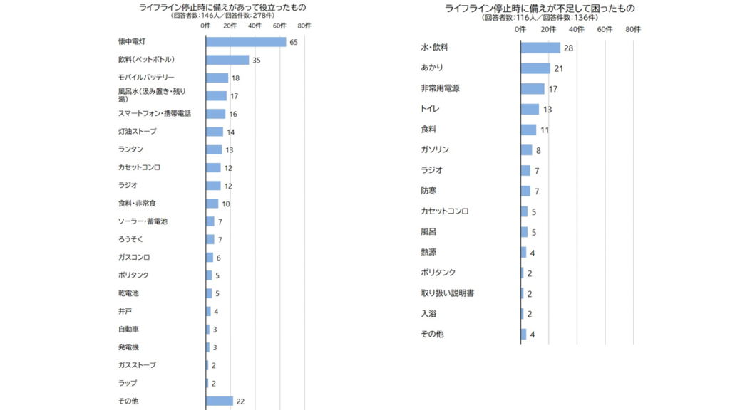 図1　ライフライン停止時に備えがあって役立ったもの／図2　ライフライン停止時に備えが不足して困ったもの
