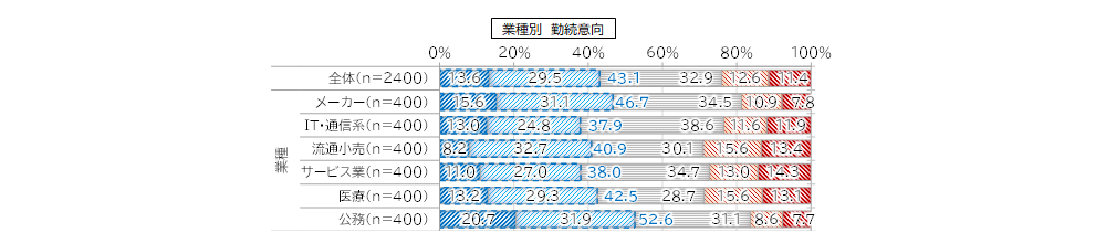 トピック2_現在の勤務先での勤続意向