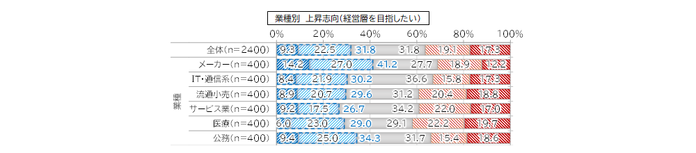 トピック3_上昇志向（経営層を目指したい）