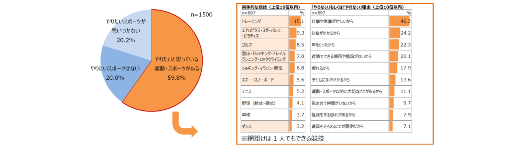 トピック4_今後やりたいと思っているスポーツ
