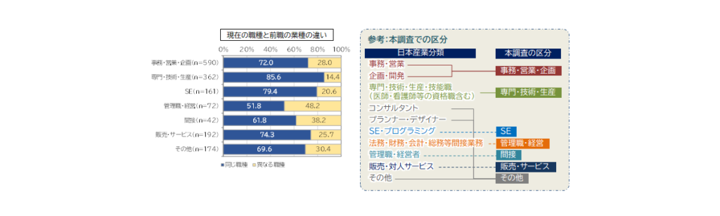 トピック4_転職により職種は変わったか