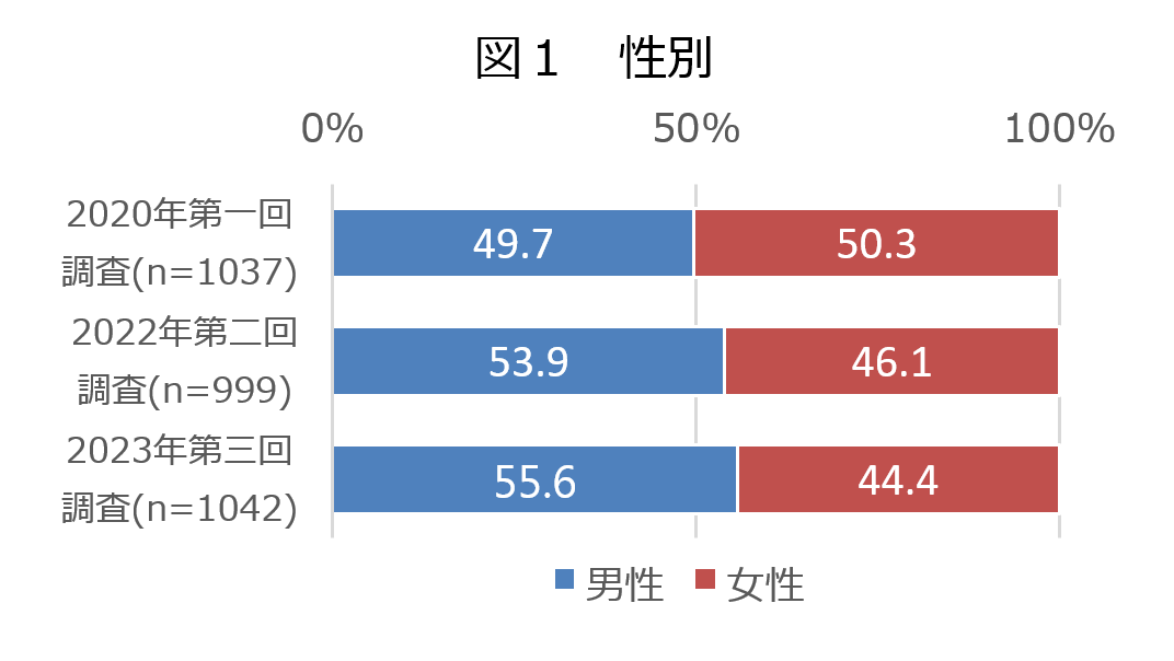 回答者属性　性別