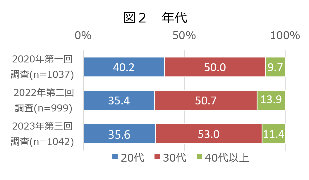 回答者属性　年代