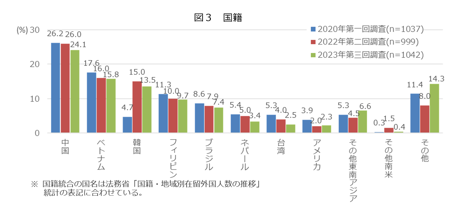 回答者属性　国籍