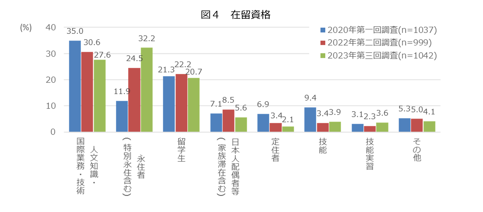 回答者属性　在留資格