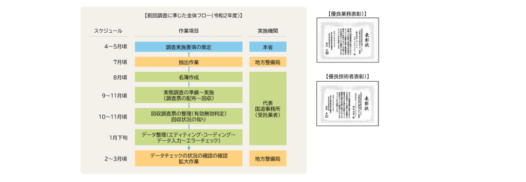 前回調査に準じた全体フロー