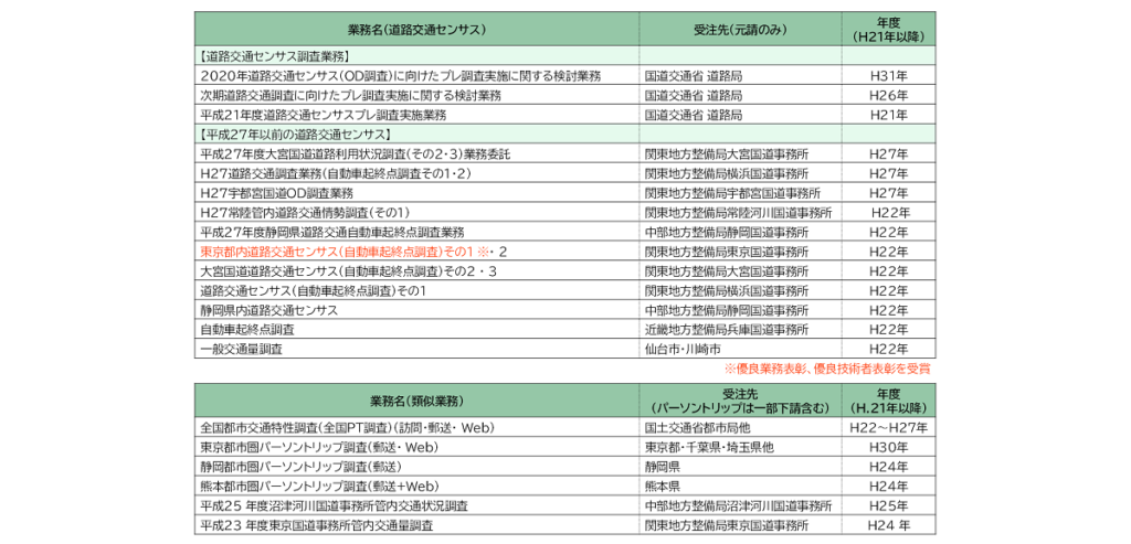 関連業務実績