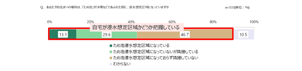 ため池の決壊による浸水想定区域の認知度