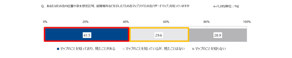 ため池マップ、ハザードマップの認知度