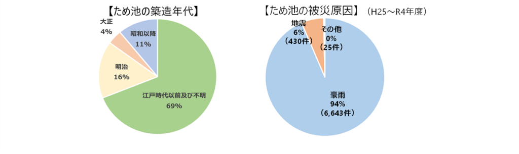 ため池築造年数など