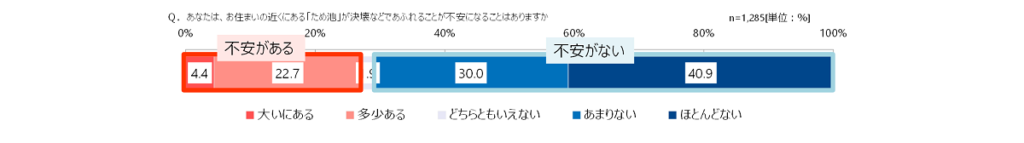 不安度