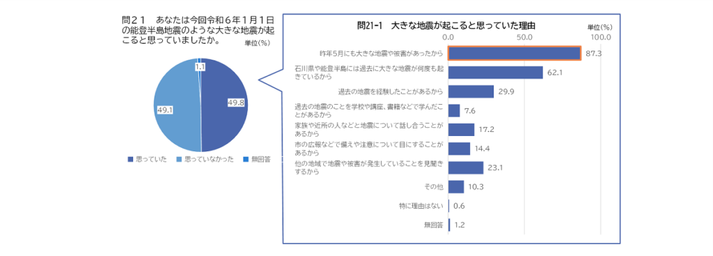 地震への意識