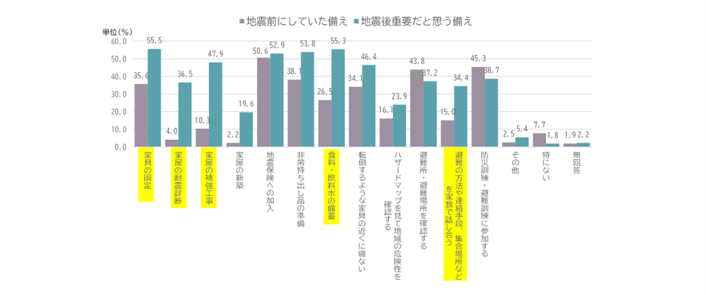 日頃の備えに関する意識の変化