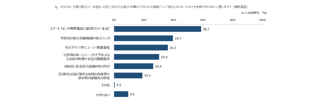 決壊時の危険性を知るための手段