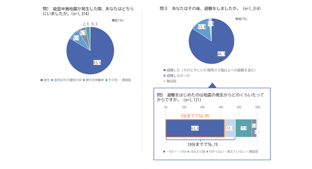 避難の有無と時間