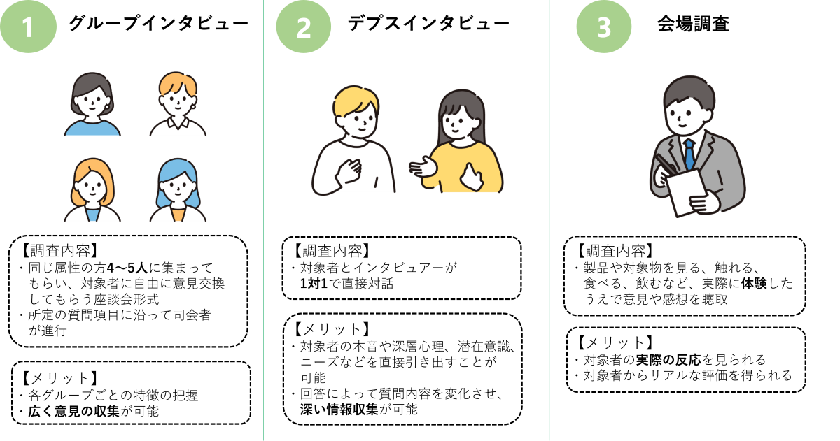 リクルート後に対応可能な調査手法：インタビュー・会場調査フロー