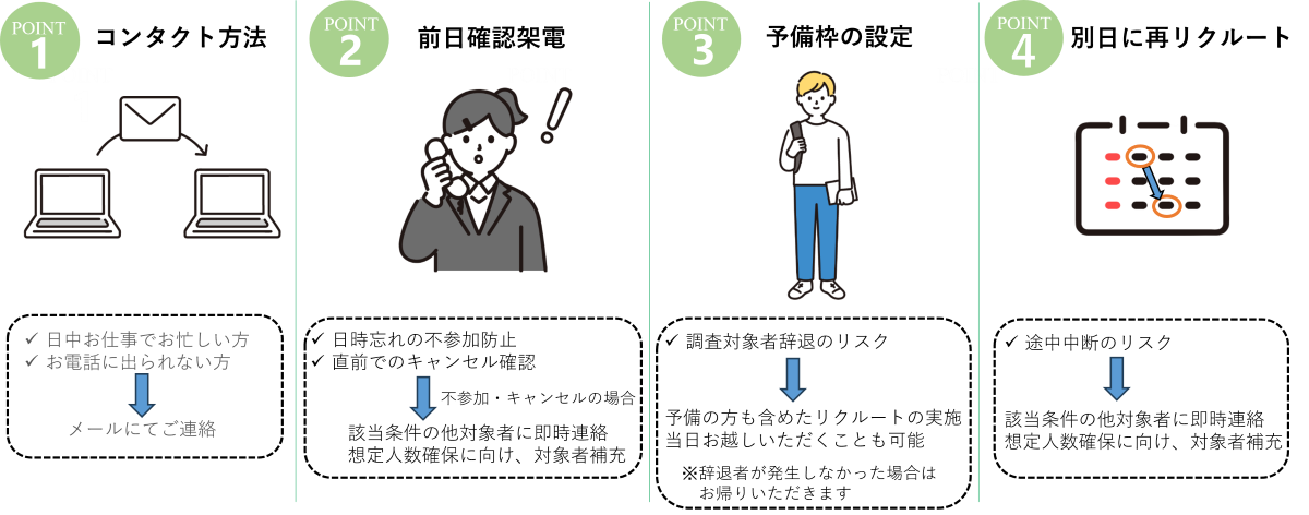 リクルート時の工夫：コンタクト方法・前日確認・予備枠・再リクルート