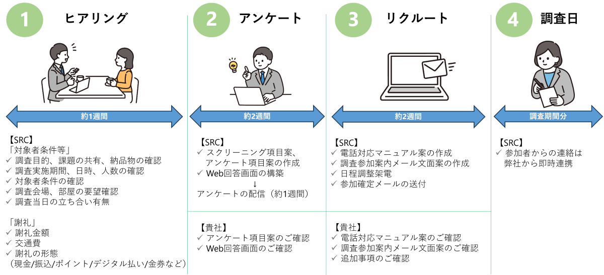 対象者募集から調査までの流れ