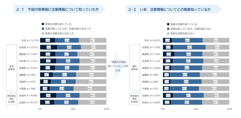 注意情報認知